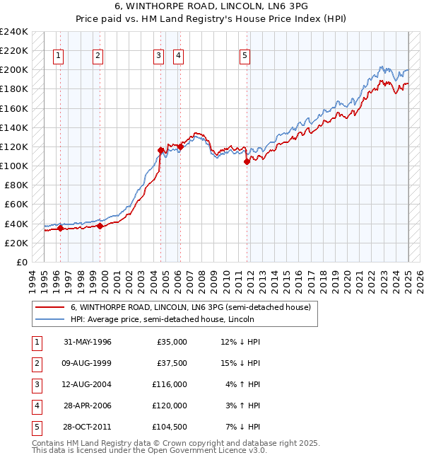 6, WINTHORPE ROAD, LINCOLN, LN6 3PG: Price paid vs HM Land Registry's House Price Index