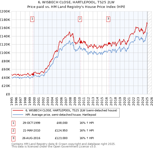 6, WISBECH CLOSE, HARTLEPOOL, TS25 2LW: Price paid vs HM Land Registry's House Price Index