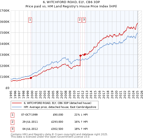 6, WITCHFORD ROAD, ELY, CB6 3DP: Price paid vs HM Land Registry's House Price Index