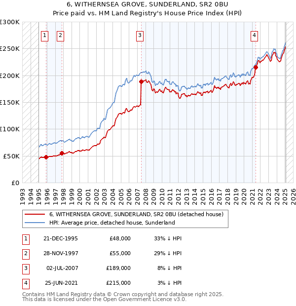 6, WITHERNSEA GROVE, SUNDERLAND, SR2 0BU: Price paid vs HM Land Registry's House Price Index