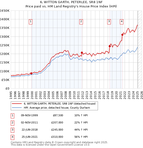 6, WITTON GARTH, PETERLEE, SR8 1NF: Price paid vs HM Land Registry's House Price Index