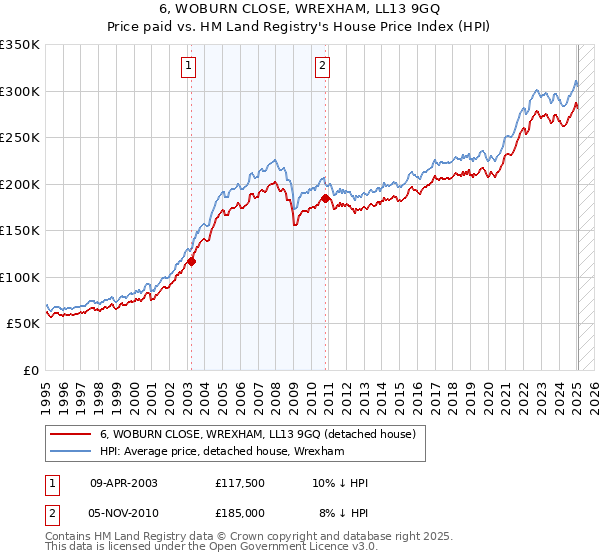 6, WOBURN CLOSE, WREXHAM, LL13 9GQ: Price paid vs HM Land Registry's House Price Index