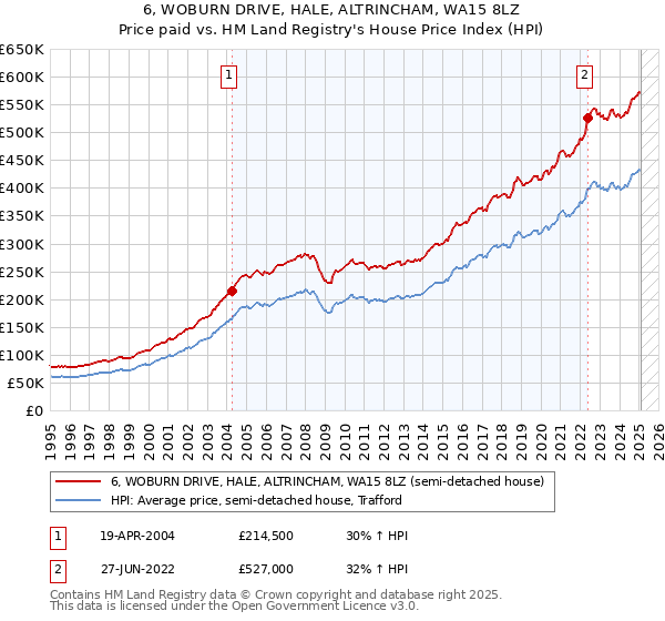 6, WOBURN DRIVE, HALE, ALTRINCHAM, WA15 8LZ: Price paid vs HM Land Registry's House Price Index
