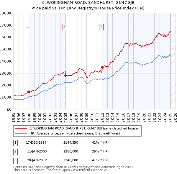 6, WOKINGHAM ROAD, SANDHURST, GU47 8JB: Price paid vs HM Land Registry's House Price Index
