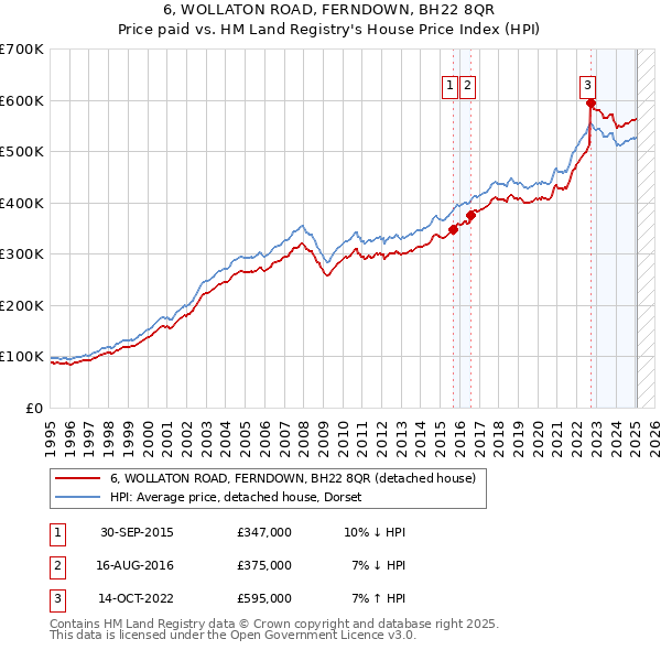 6, WOLLATON ROAD, FERNDOWN, BH22 8QR: Price paid vs HM Land Registry's House Price Index