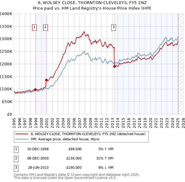 6, WOLSEY CLOSE, THORNTON-CLEVELEYS, FY5 2NZ: Price paid vs HM Land Registry's House Price Index