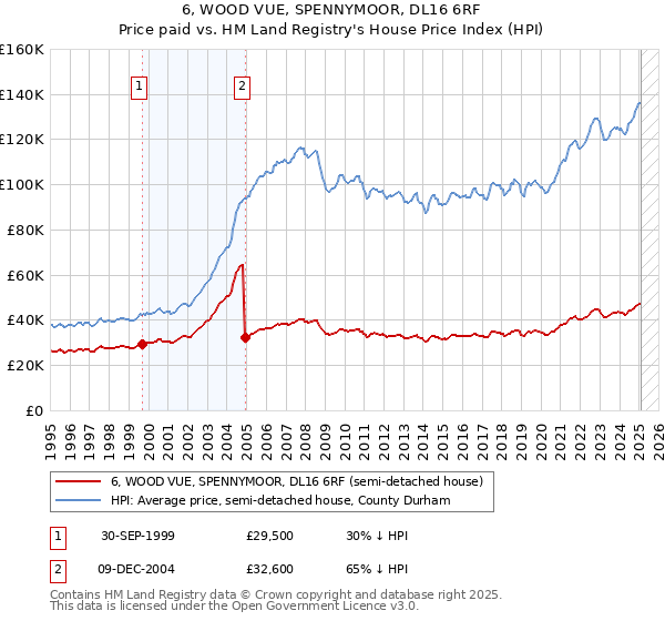 6, WOOD VUE, SPENNYMOOR, DL16 6RF: Price paid vs HM Land Registry's House Price Index