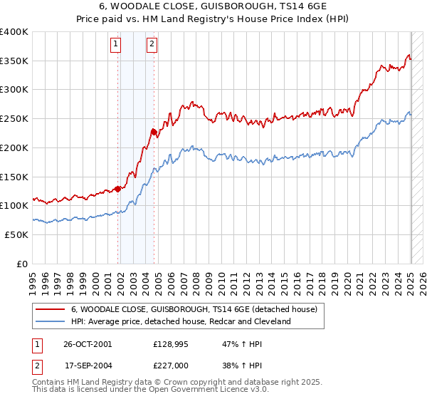 6, WOODALE CLOSE, GUISBOROUGH, TS14 6GE: Price paid vs HM Land Registry's House Price Index