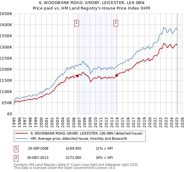 6, WOODBANK ROAD, GROBY, LEICESTER, LE6 0BN: Price paid vs HM Land Registry's House Price Index