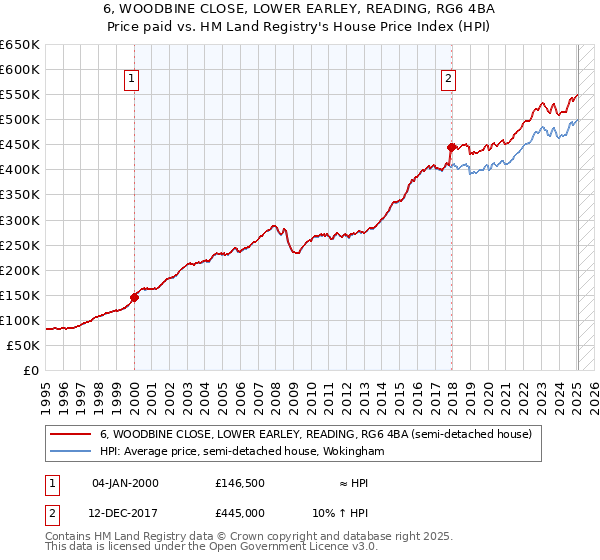 6, WOODBINE CLOSE, LOWER EARLEY, READING, RG6 4BA: Price paid vs HM Land Registry's House Price Index