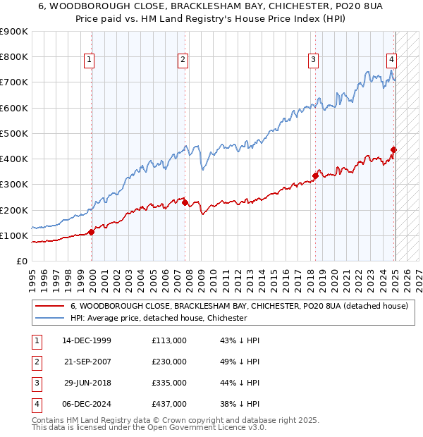 6, WOODBOROUGH CLOSE, BRACKLESHAM BAY, CHICHESTER, PO20 8UA: Price paid vs HM Land Registry's House Price Index