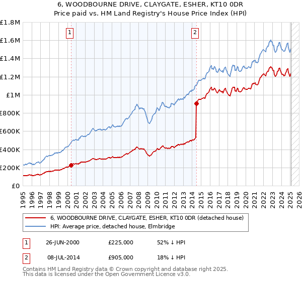 6, WOODBOURNE DRIVE, CLAYGATE, ESHER, KT10 0DR: Price paid vs HM Land Registry's House Price Index