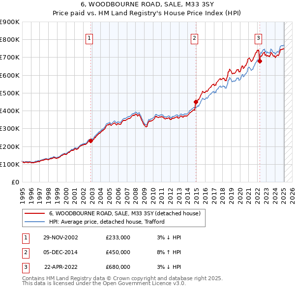 6, WOODBOURNE ROAD, SALE, M33 3SY: Price paid vs HM Land Registry's House Price Index