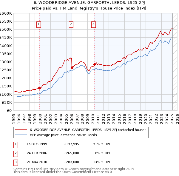 6, WOODBRIDGE AVENUE, GARFORTH, LEEDS, LS25 2PJ: Price paid vs HM Land Registry's House Price Index
