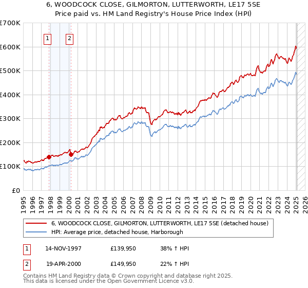 6, WOODCOCK CLOSE, GILMORTON, LUTTERWORTH, LE17 5SE: Price paid vs HM Land Registry's House Price Index