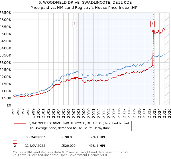 6, WOODFIELD DRIVE, SWADLINCOTE, DE11 0DE: Price paid vs HM Land Registry's House Price Index