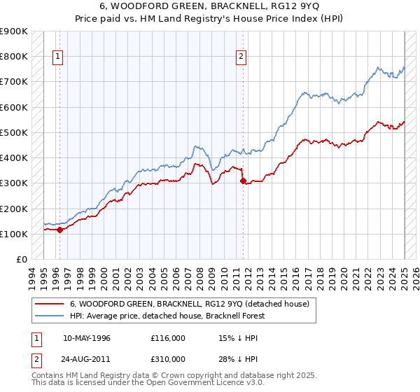 6, WOODFORD GREEN, BRACKNELL, RG12 9YQ: Price paid vs HM Land Registry's House Price Index