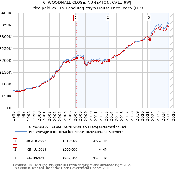 6, WOODHALL CLOSE, NUNEATON, CV11 6WJ: Price paid vs HM Land Registry's House Price Index
