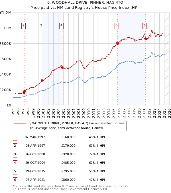 6, WOODHALL DRIVE, PINNER, HA5 4TQ: Price paid vs HM Land Registry's House Price Index