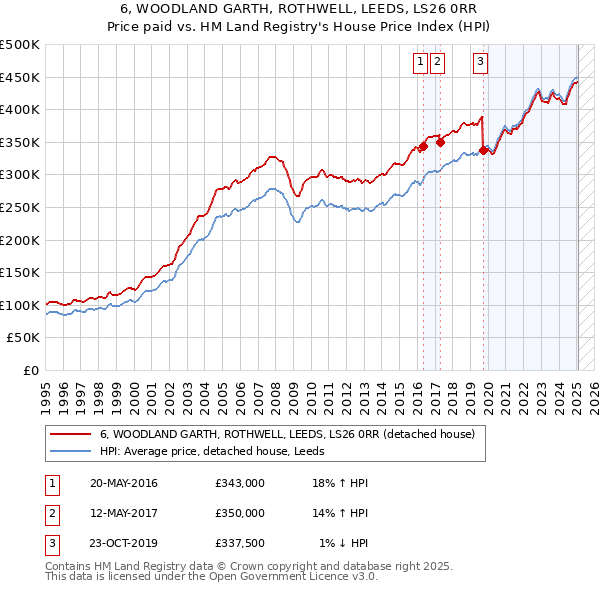 6, WOODLAND GARTH, ROTHWELL, LEEDS, LS26 0RR: Price paid vs HM Land Registry's House Price Index