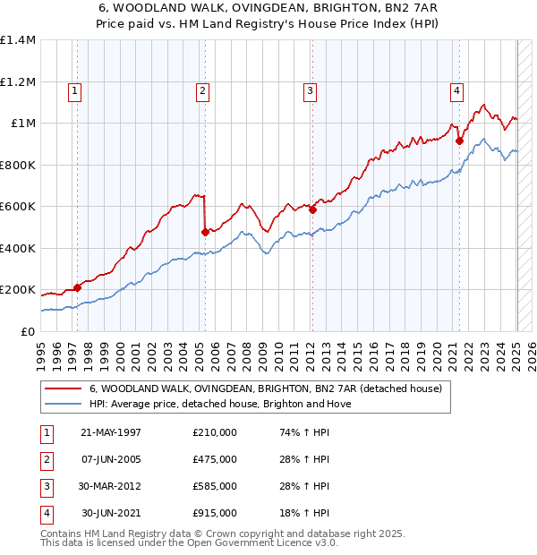 6, WOODLAND WALK, OVINGDEAN, BRIGHTON, BN2 7AR: Price paid vs HM Land Registry's House Price Index