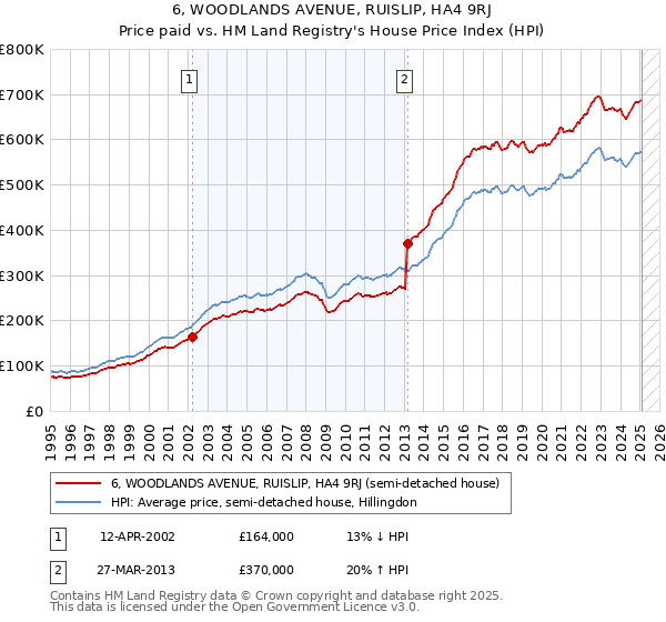 6, WOODLANDS AVENUE, RUISLIP, HA4 9RJ: Price paid vs HM Land Registry's House Price Index