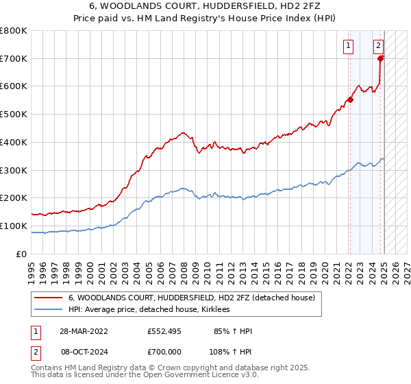 6, WOODLANDS COURT, HUDDERSFIELD, HD2 2FZ: Price paid vs HM Land Registry's House Price Index