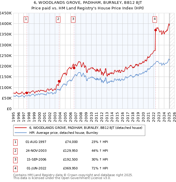 6, WOODLANDS GROVE, PADIHAM, BURNLEY, BB12 8JT: Price paid vs HM Land Registry's House Price Index