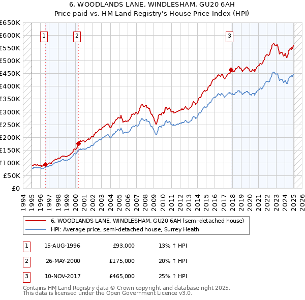 6, WOODLANDS LANE, WINDLESHAM, GU20 6AH: Price paid vs HM Land Registry's House Price Index