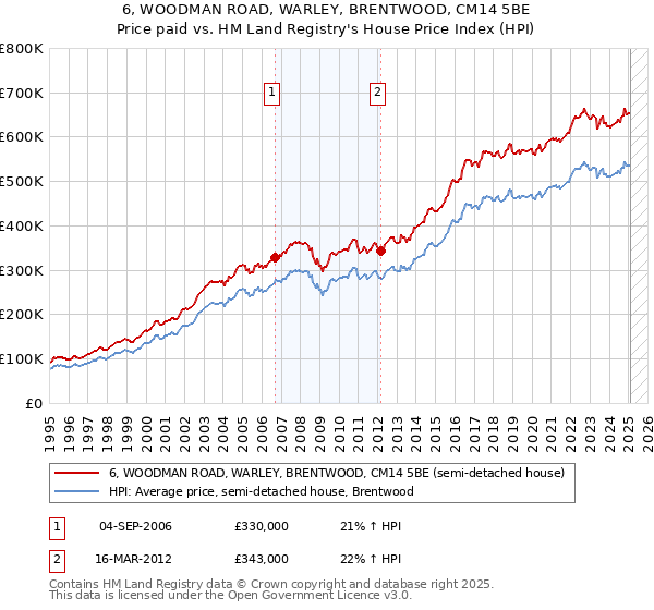 6, WOODMAN ROAD, WARLEY, BRENTWOOD, CM14 5BE: Price paid vs HM Land Registry's House Price Index