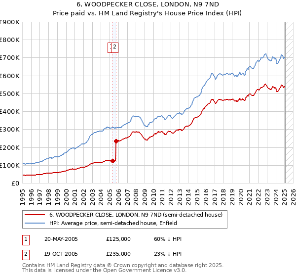 6, WOODPECKER CLOSE, LONDON, N9 7ND: Price paid vs HM Land Registry's House Price Index