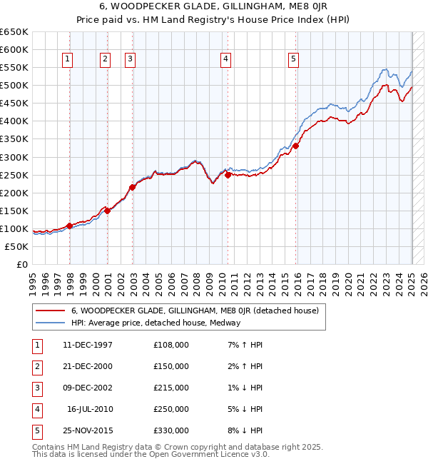 6, WOODPECKER GLADE, GILLINGHAM, ME8 0JR: Price paid vs HM Land Registry's House Price Index