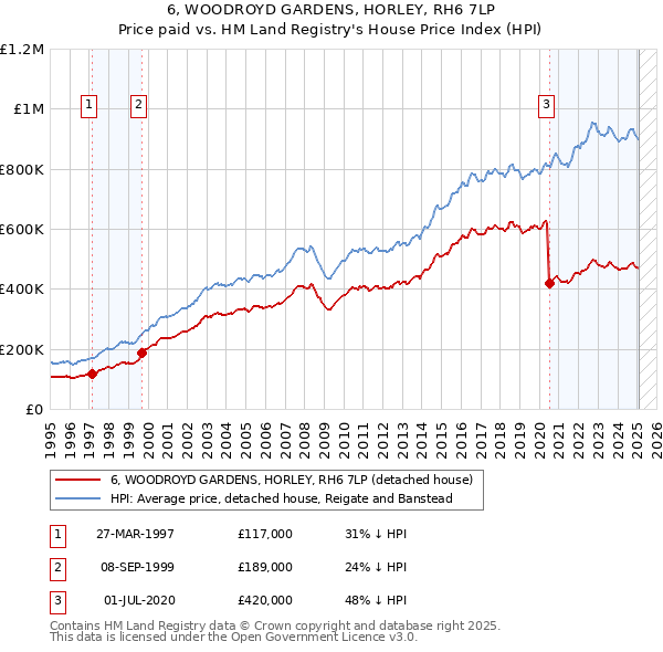 6, WOODROYD GARDENS, HORLEY, RH6 7LP: Price paid vs HM Land Registry's House Price Index