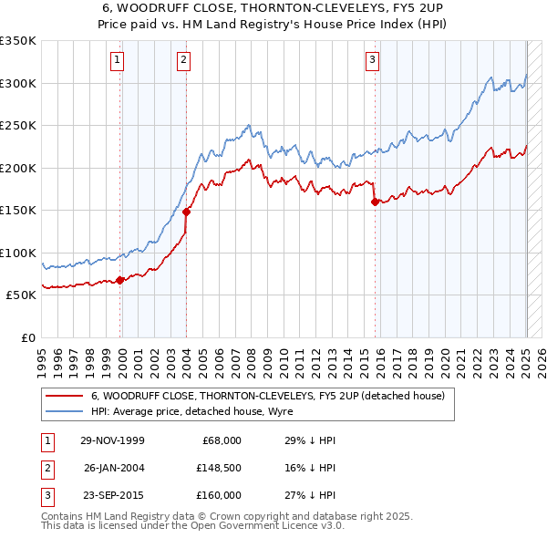 6, WOODRUFF CLOSE, THORNTON-CLEVELEYS, FY5 2UP: Price paid vs HM Land Registry's House Price Index