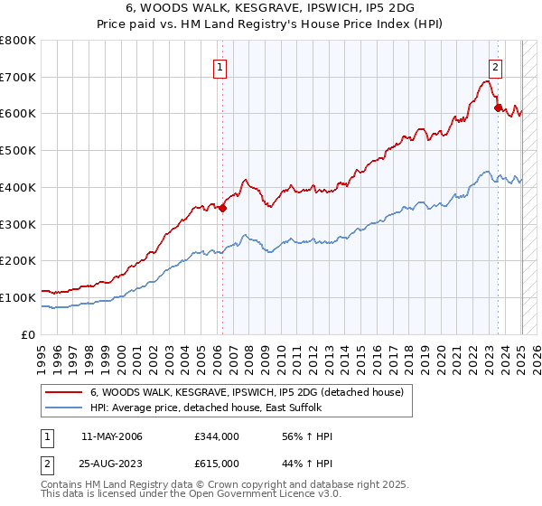 6, WOODS WALK, KESGRAVE, IPSWICH, IP5 2DG: Price paid vs HM Land Registry's House Price Index