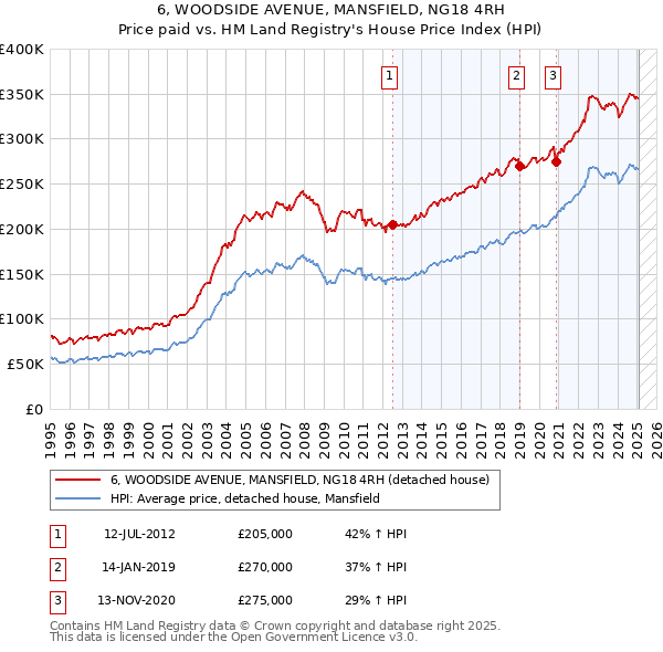 6, WOODSIDE AVENUE, MANSFIELD, NG18 4RH: Price paid vs HM Land Registry's House Price Index