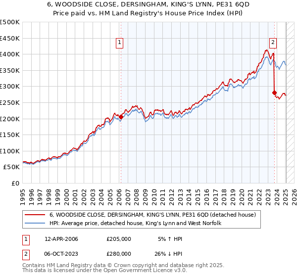 6, WOODSIDE CLOSE, DERSINGHAM, KING'S LYNN, PE31 6QD: Price paid vs HM Land Registry's House Price Index