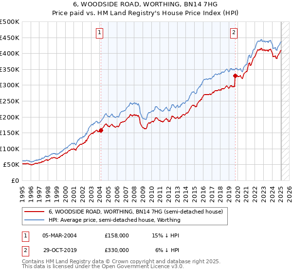 6, WOODSIDE ROAD, WORTHING, BN14 7HG: Price paid vs HM Land Registry's House Price Index