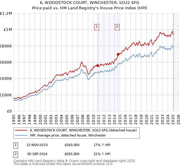 6, WOODSTOCK COURT, WINCHESTER, SO22 6FG: Price paid vs HM Land Registry's House Price Index