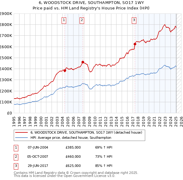 6, WOODSTOCK DRIVE, SOUTHAMPTON, SO17 1WY: Price paid vs HM Land Registry's House Price Index