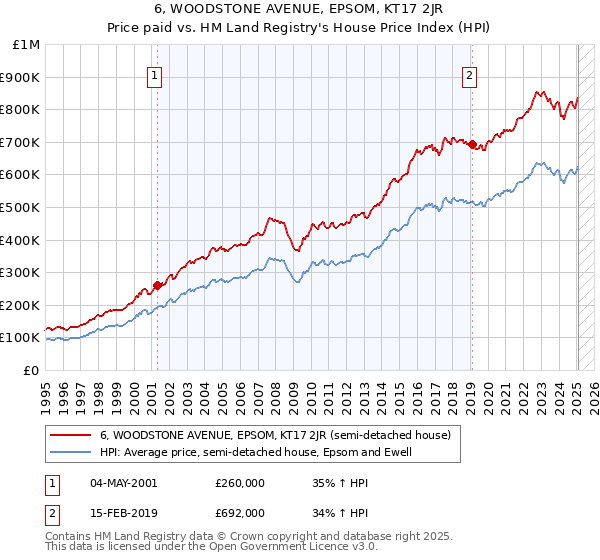 6, WOODSTONE AVENUE, EPSOM, KT17 2JR: Price paid vs HM Land Registry's House Price Index