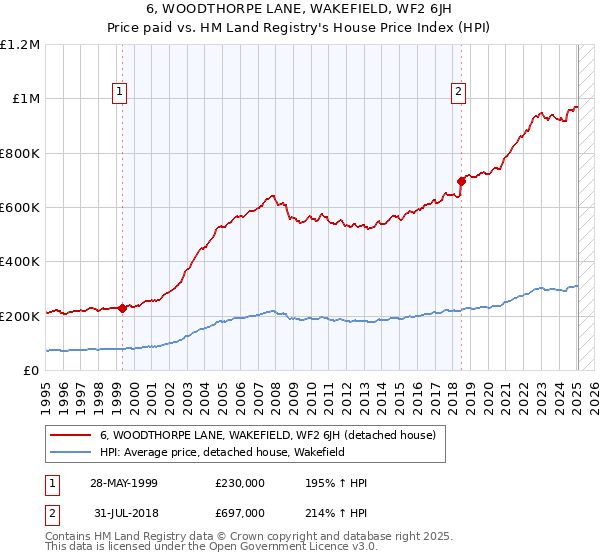 6, WOODTHORPE LANE, WAKEFIELD, WF2 6JH: Price paid vs HM Land Registry's House Price Index