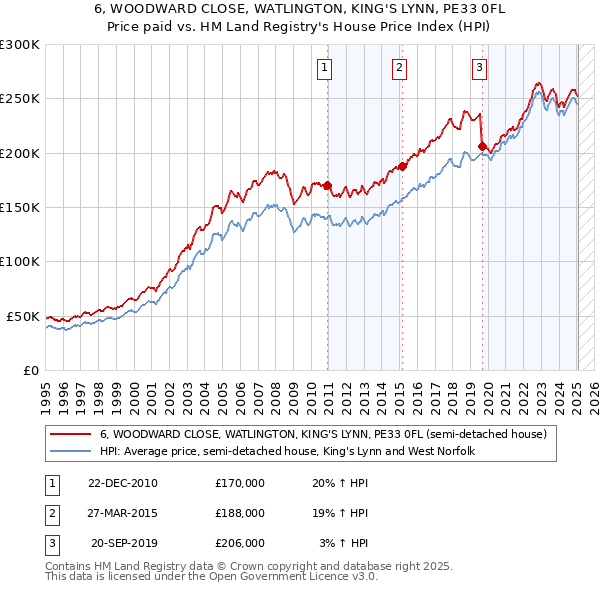 6, WOODWARD CLOSE, WATLINGTON, KING'S LYNN, PE33 0FL: Price paid vs HM Land Registry's House Price Index