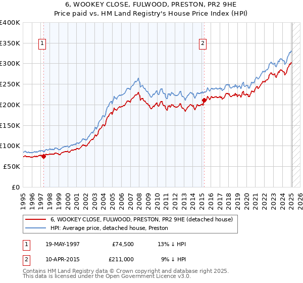 6, WOOKEY CLOSE, FULWOOD, PRESTON, PR2 9HE: Price paid vs HM Land Registry's House Price Index