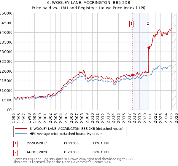 6, WOOLEY LANE, ACCRINGTON, BB5 2XB: Price paid vs HM Land Registry's House Price Index