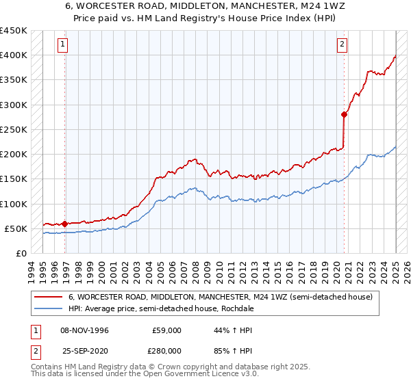 6, WORCESTER ROAD, MIDDLETON, MANCHESTER, M24 1WZ: Price paid vs HM Land Registry's House Price Index