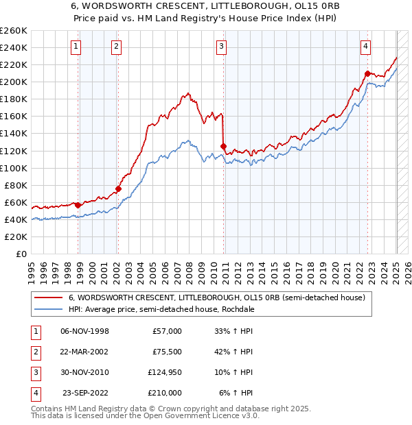 6, WORDSWORTH CRESCENT, LITTLEBOROUGH, OL15 0RB: Price paid vs HM Land Registry's House Price Index