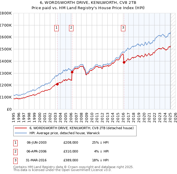 6, WORDSWORTH DRIVE, KENILWORTH, CV8 2TB: Price paid vs HM Land Registry's House Price Index