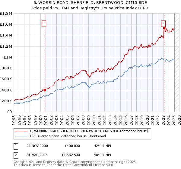 6, WORRIN ROAD, SHENFIELD, BRENTWOOD, CM15 8DE: Price paid vs HM Land Registry's House Price Index