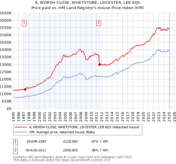 6, WORSH CLOSE, WHETSTONE, LEICESTER, LE8 6QS: Price paid vs HM Land Registry's House Price Index